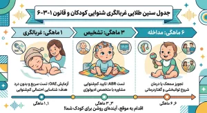جدول سنین طلایی غربالگری شنوایی کودکان و قانون ۱-۳-۶